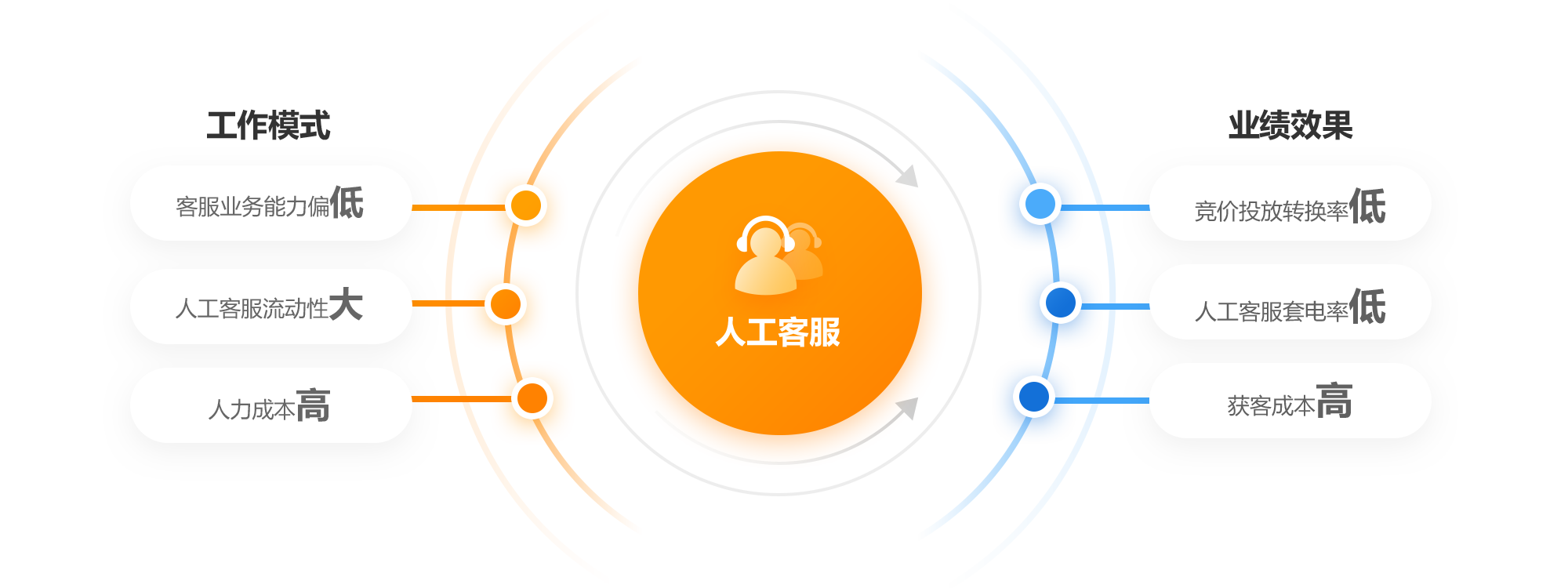 人工客服面临的问题